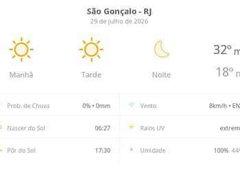 Previsão do tempo hoje para São Gonçalo (RJ): sol o dia todo sem nuvens no céu; noite de tempo aberta ainda sem nuvens