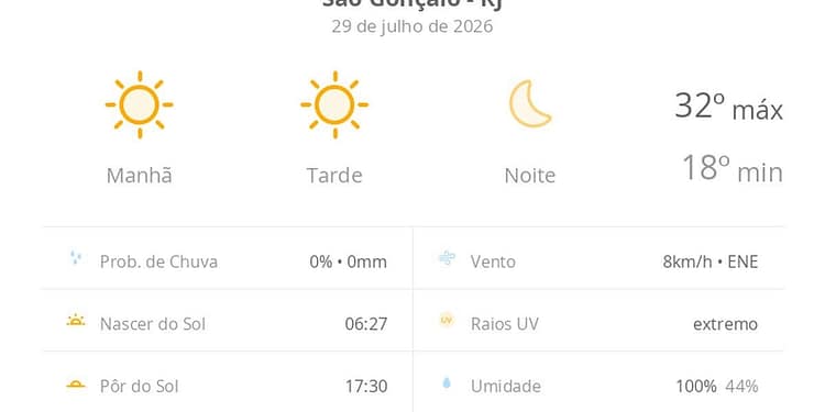 Previsão do tempo hoje para São Gonçalo (RJ): sol o dia todo sem nuvens no céu; noite de tempo aberta ainda sem nuvens